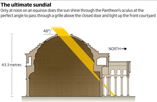 an image showing the New Scientist diagram of the equinocyial sun that shines on the Pantheon's oculus at the perfect angle to pass through a grille above the closed door and light up the front courtyard, which is also a clickable link directly to the New Scientist story